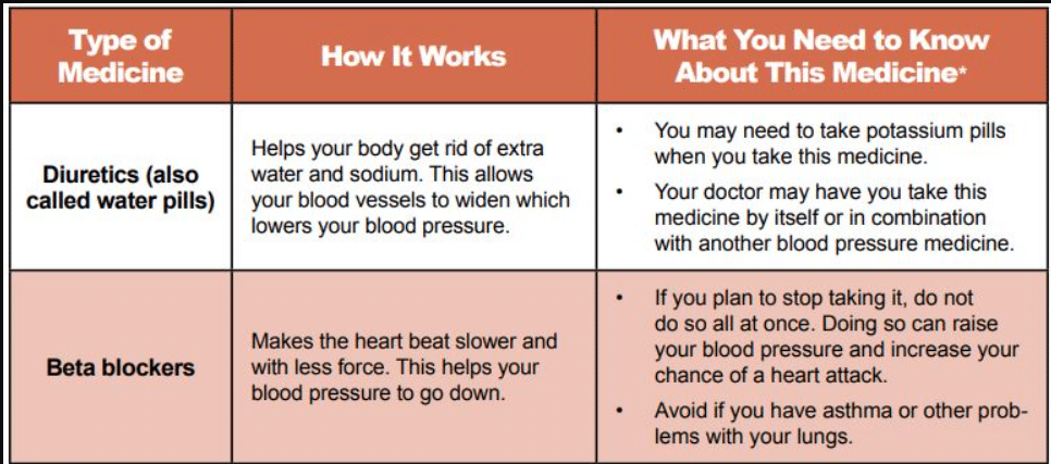Blood Pressure Medications: What You Should Know